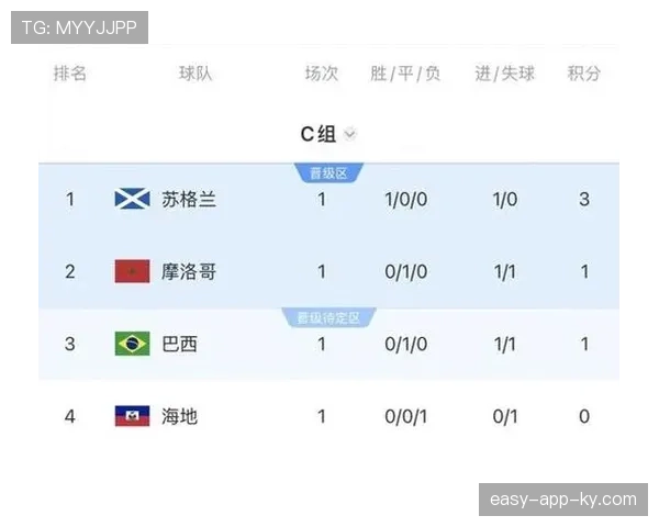 苏格兰小组第三无缘晋级：世界杯C组结果确认